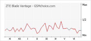 Gráfico de los cambios de popularidad ZTE Blade Vantage