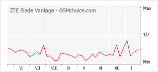 Populariteit van de telefoon: diagram ZTE Blade Vantage