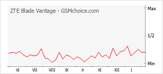 Traçar mudanças de populariedade do telemóvel ZTE Blade Vantage