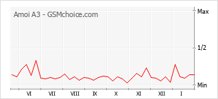 Diagramm der Poplularitätveränderungen von Amoi A3