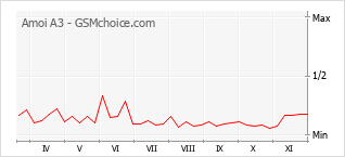 Popularity chart of Amoi A3