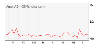 Grafico di modifiche della popolarità del telefono cellulare Amoi A3