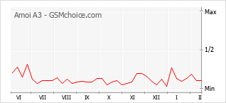 Traçar mudanças de populariedade do telemóvel Amoi A3