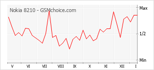 Diagramm der Poplularitätveränderungen von Nokia 8210