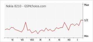 Gráfico de los cambios de popularidad Nokia 8210