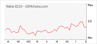 Le graphique de popularité de Nokia 8210