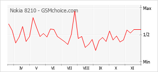 Traçar mudanças de populariedade do telemóvel Nokia 8210