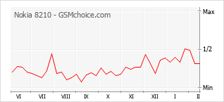 Диаграмма изменений популярности телефона Nokia 8210