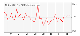 手機聲望改變圖表 Nokia 8210