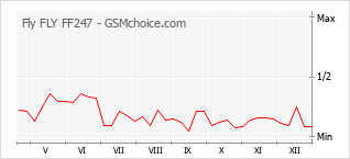 Diagramm der Poplularitätveränderungen von Fly FLY FF247