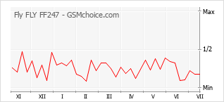 Popularity chart of Fly FLY FF247