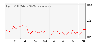 Gráfico de los cambios de popularidad Fly FLY FF247
