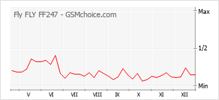 Grafico di modifiche della popolarità del telefono cellulare Fly FLY FF247