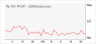 Traçar mudanças de populariedade do telemóvel Fly FLY FF247