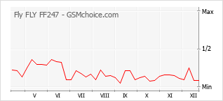 Диаграмма изменений популярности телефона Fly FLY FF247