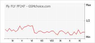 手機聲望改變圖表 Fly FLY FF247