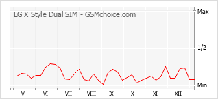Diagramm der Poplularitätveränderungen von LG X Style Dual SIM