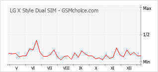 Grafico di modifiche della popolarità del telefono cellulare LG X Style Dual SIM