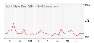 Populariteit van de telefoon: diagram LG X Style Dual SIM