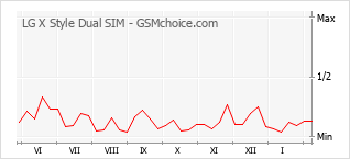 Traçar mudanças de populariedade do telemóvel LG X Style Dual SIM