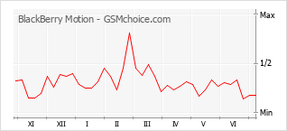 Popularity chart of BlackBerry Motion