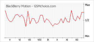 Gráfico de los cambios de popularidad BlackBerry Motion