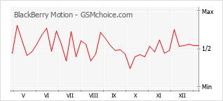 Populariteit van de telefoon: diagram BlackBerry Motion