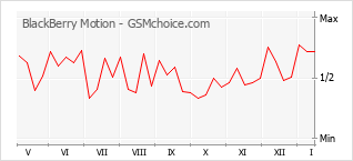 Диаграмма изменений популярности телефона BlackBerry Motion