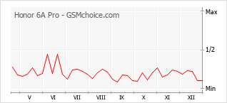 Popularity chart of Honor 6A Pro