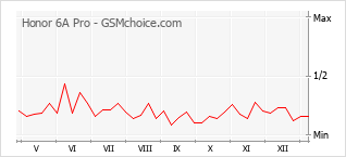 Grafico di modifiche della popolarità del telefono cellulare Honor 6A Pro