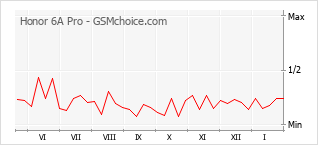 Traçar mudanças de populariedade do telemóvel Honor 6A Pro