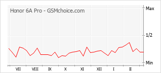 Диаграмма изменений популярности телефона Honor 6A Pro