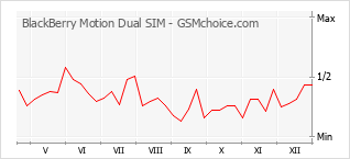 Diagramm der Poplularitätveränderungen von BlackBerry Motion Dual SIM