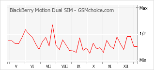 Populariteit van de telefoon: diagram BlackBerry Motion Dual SIM