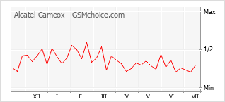 Popularity chart of Alcatel Cameox