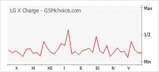Gráfico de los cambios de popularidad LG X Charge
