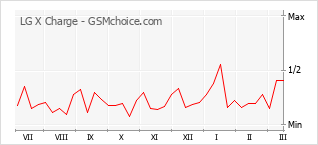 Populariteit van de telefoon: diagram LG X Charge