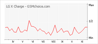 手机声望改变图表 LG X Charge