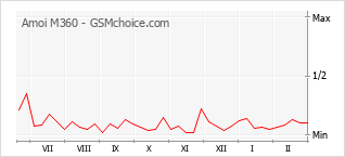Diagramm der Poplularitätveränderungen von Amoi M360