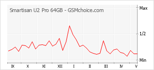 Grafico di modifiche della popolarità del telefono cellulare Smartisan U2 Pro 64GB