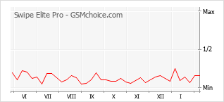 Le graphique de popularité de Swipe Elite Pro