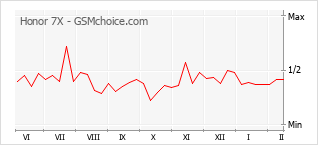 Gráfico de los cambios de popularidad Honor 7X