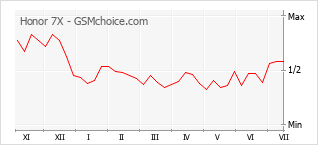 Grafico di modifiche della popolarità del telefono cellulare Honor 7X