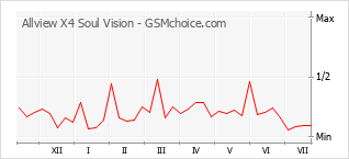 Popularity chart of Allview X4 Soul Vision
