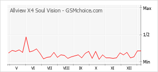 Grafico di modifiche della popolarità del telefono cellulare Allview X4 Soul Vision