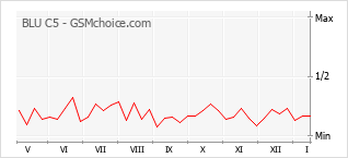 Popularity chart of BLU C5