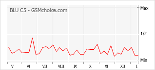 Gráfico de los cambios de popularidad BLU C5