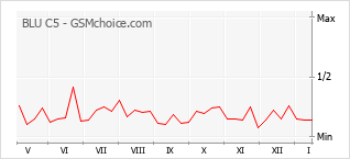 Grafico di modifiche della popolarità del telefono cellulare BLU C5
