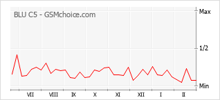 手机声望改变图表 BLU C5