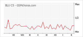 手機聲望改變圖表 BLU C5